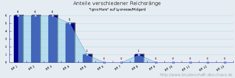 Anteile verschiedener Reichsränge