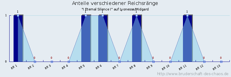 Anteile verschiedener Reichsränge