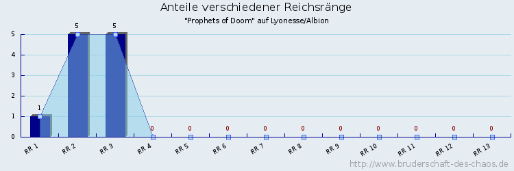 Anteile verschiedener Reichsränge