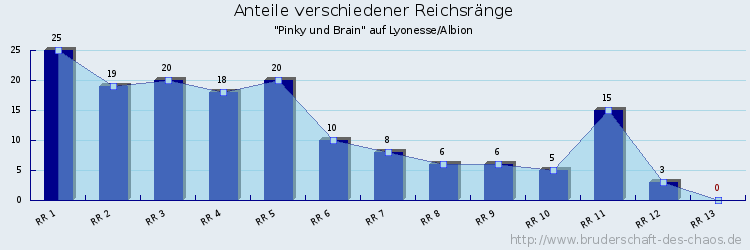 Anteile verschiedener Reichsränge