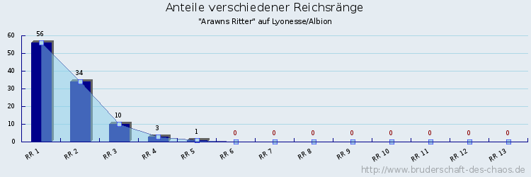 Anteile verschiedener Reichsränge