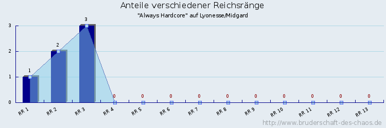 Anteile verschiedener Reichsränge