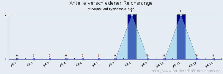 Anteile verschiedener Reichsränge