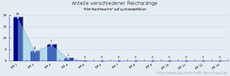 Anteile verschiedener Reichsränge