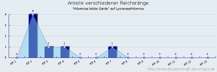 Anteile verschiedener Reichsränge