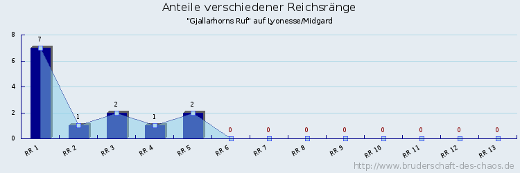 Anteile verschiedener Reichsränge