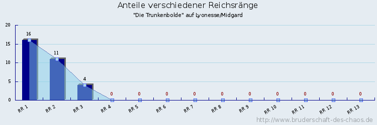 Anteile verschiedener Reichsränge