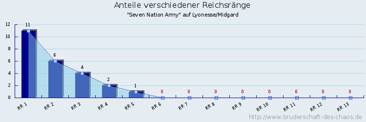 Anteile verschiedener Reichsränge