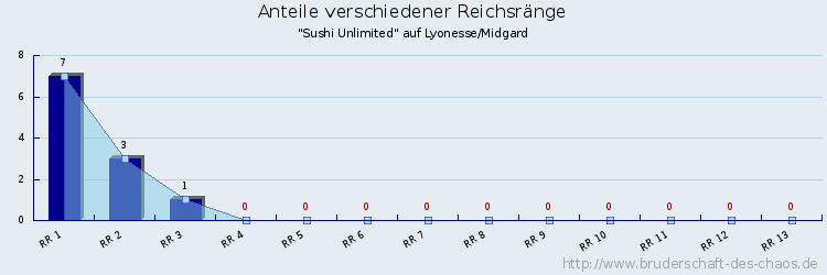 Anteile verschiedener Reichsränge