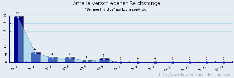 Anteile verschiedener Reichsränge