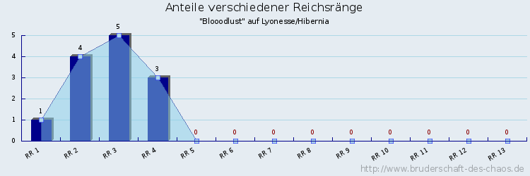 Anteile verschiedener Reichsränge