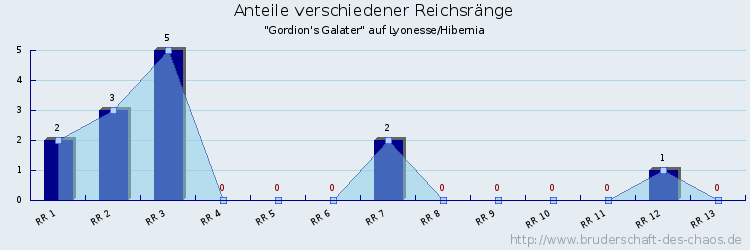 Anteile verschiedener Reichsränge