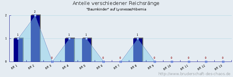 Anteile verschiedener Reichsränge