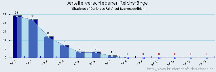 Anteile verschiedener Reichsränge