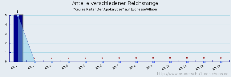 Anteile verschiedener Reichsränge