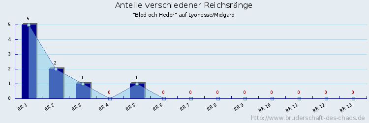 Anteile verschiedener Reichsränge