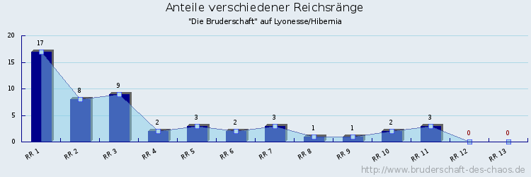 Anteile verschiedener Reichsränge