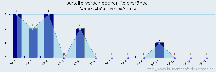 Anteile verschiedener Reichsränge