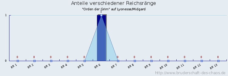 Anteile verschiedener Reichsränge