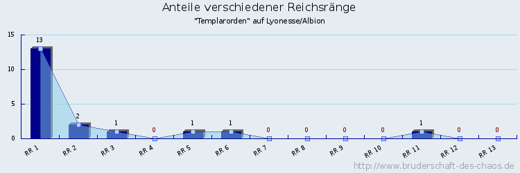 Anteile verschiedener Reichsränge