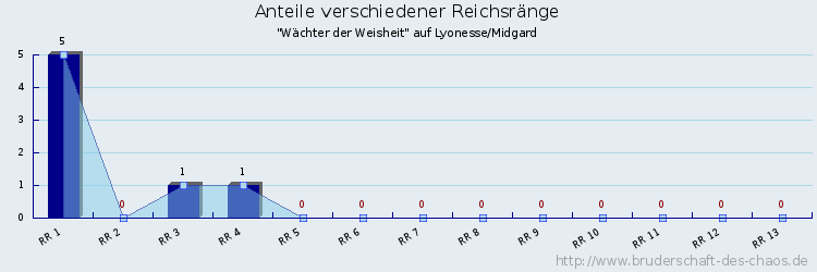 Anteile verschiedener Reichsränge