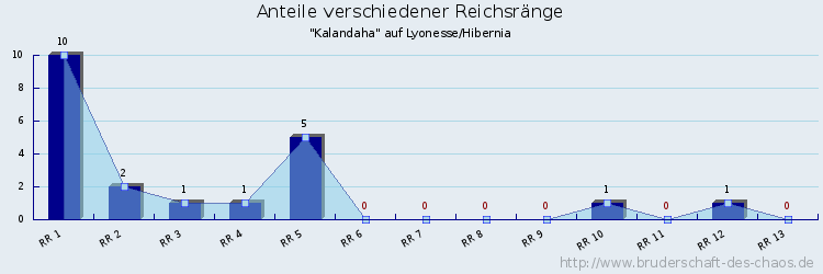 Anteile verschiedener Reichsränge