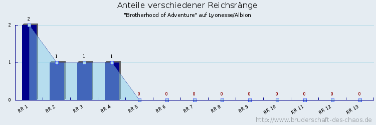 Anteile verschiedener Reichsränge