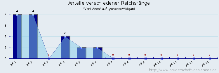 Anteile verschiedener Reichsränge