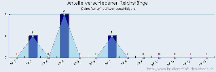 Anteile verschiedener Reichsränge