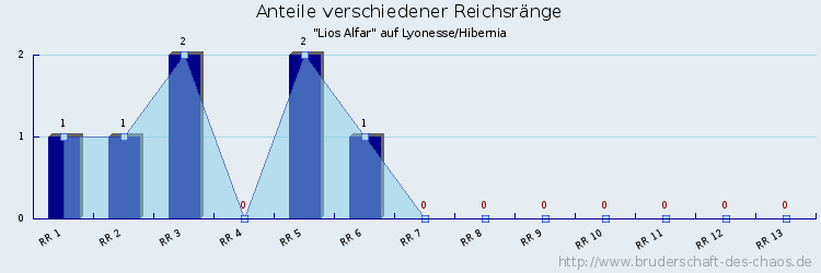 Anteile verschiedener Reichsränge