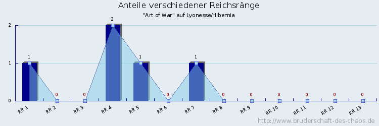 Anteile verschiedener Reichsränge