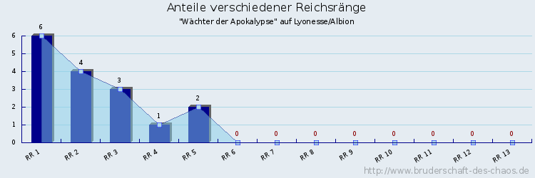 Anteile verschiedener Reichsränge