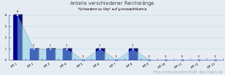 Anteile verschiedener Reichsränge