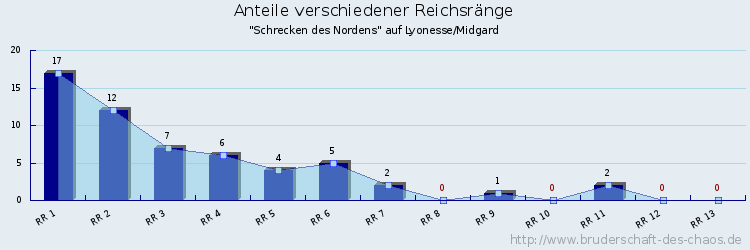 Anteile verschiedener Reichsränge