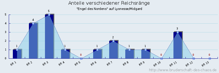 Anteile verschiedener Reichsränge