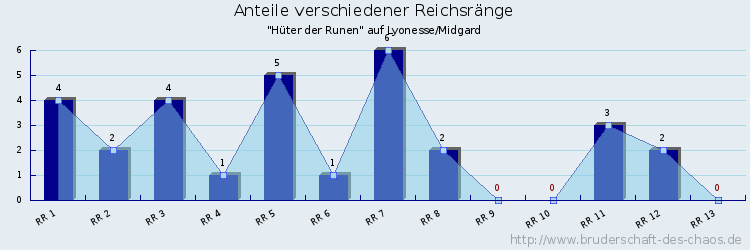 Anteile verschiedener Reichsränge