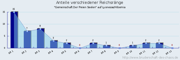 Anteile verschiedener Reichsränge