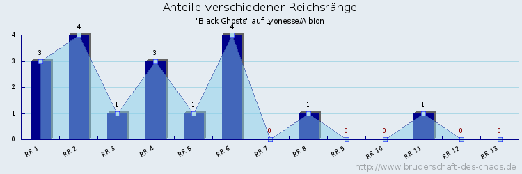 Anteile verschiedener Reichsränge