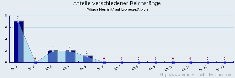 Anteile verschiedener Reichsränge