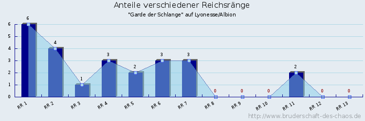 Anteile verschiedener Reichsränge