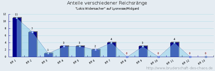 Anteile verschiedener Reichsränge