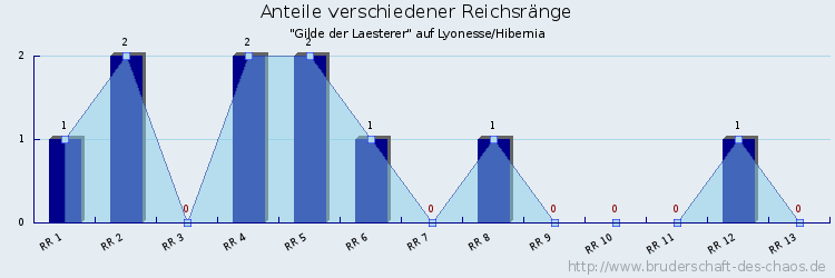 Anteile verschiedener Reichsränge