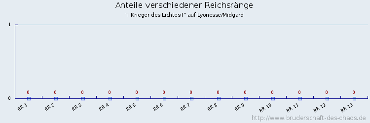 Anteile verschiedener Reichsränge