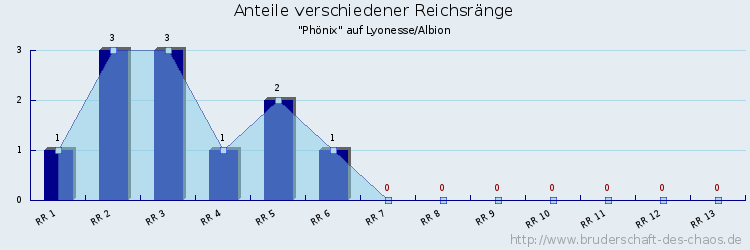 Anteile verschiedener Reichsränge