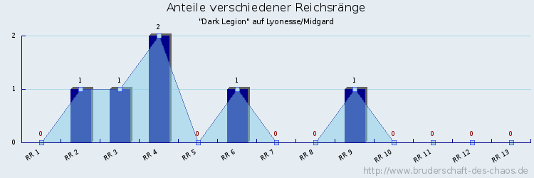 Anteile verschiedener Reichsränge