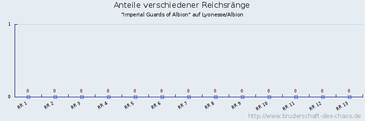 Anteile verschiedener Reichsränge