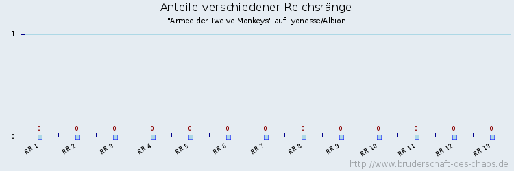 Anteile verschiedener Reichsränge