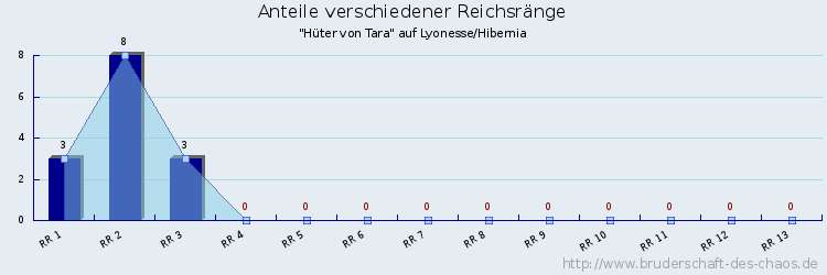 Anteile verschiedener Reichsränge