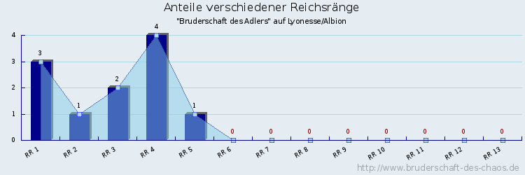 Anteile verschiedener Reichsränge