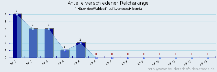 Anteile verschiedener Reichsränge